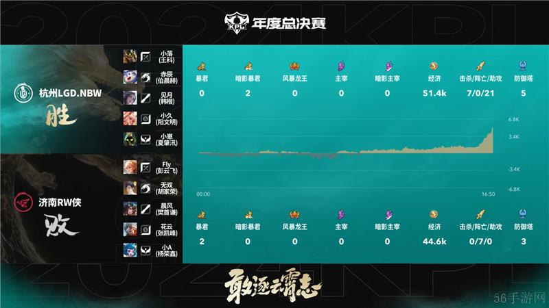 2024KPL年度总决赛11月2日赛事 济南RW侠对决杭州LGD.NBW以4比3取胜