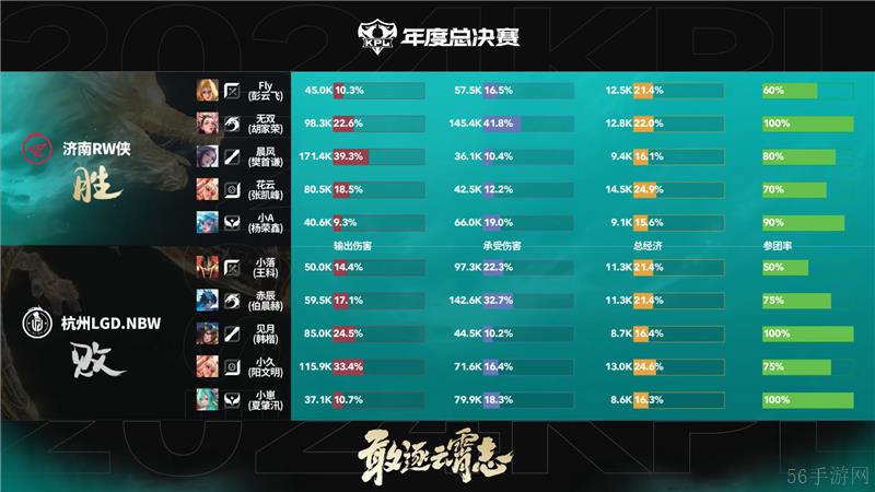 2024KPL年度总决赛11月2日赛事 济南RW侠对决杭州LGD.NBW以4比3取胜
