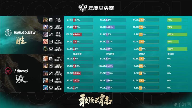 2024KPL年度总决赛11月2日赛事 济南RW侠对决杭州LGD.NBW以4比3取胜