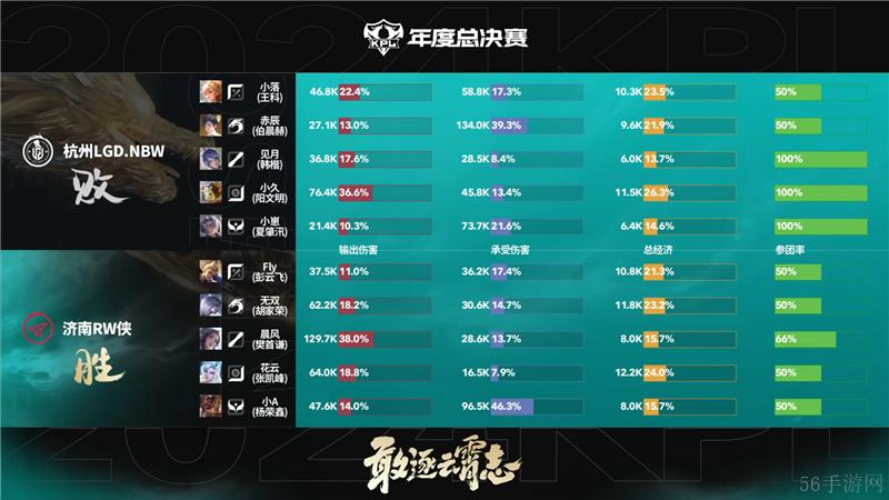 2024KPL年度总决赛11月2日赛事 济南RW侠对决杭州LGD.NBW以4比3取胜