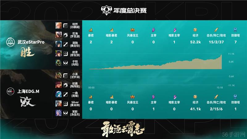 2024KPL年度总决赛11月3日赛事 武汉eStarPro对决上海EDG.M以4比0取胜