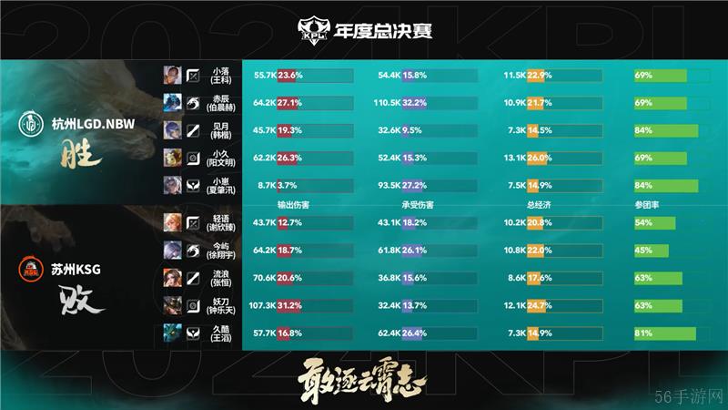 2024KPL年度总决赛10月31日赛事 苏州KSG对决杭州LGD.NBW以4比1取胜