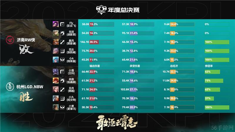 2024KPL年度总决赛11月2日赛事 济南RW侠对决杭州LGD.NBW以4比3取胜