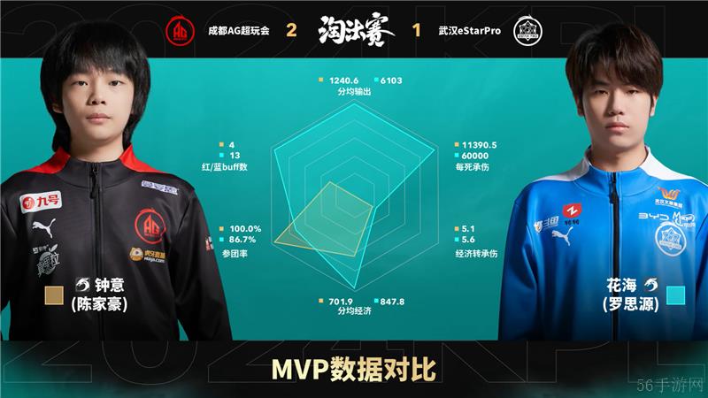 2024KPL年度总决赛10月30日赛事 成都AG超玩会对决武汉eStarPro以4比2取胜