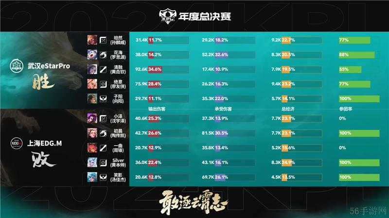 2024KPL年度总决赛11月3日赛事 武汉eStarPro对决上海EDG.M以4比0取胜