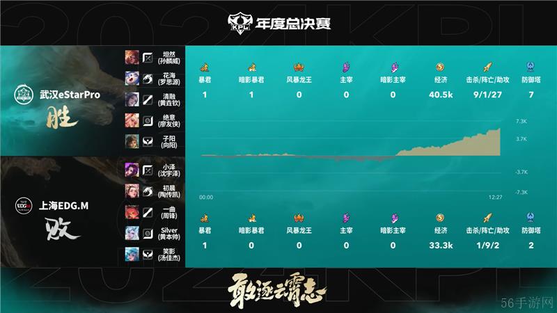 2024KPL年度总决赛11月3日赛事 武汉eStarPro对决上海EDG.M以4比0取胜