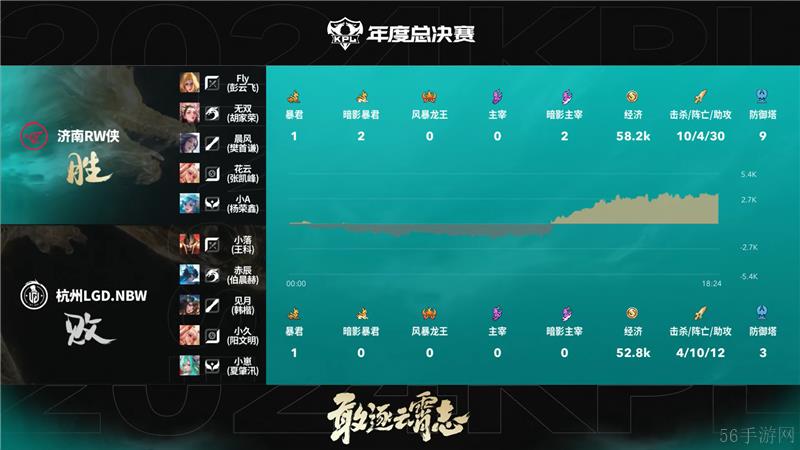 2024KPL年度总决赛11月2日赛事 济南RW侠对决杭州LGD.NBW以4比3取胜