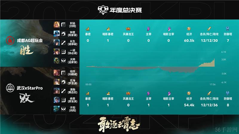 2024KPL年度总决赛10月30日赛事 成都AG超玩会对决武汉eStarPro以4比2取胜