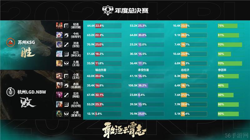 2024KPL年度总决赛10月31日赛事 苏州KSG对决杭州LGD.NBW以4比1取胜