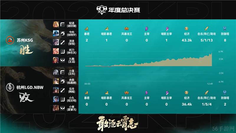 2024KPL年度总决赛10月31日赛事 苏州KSG对决杭州LGD.NBW以4比1取胜