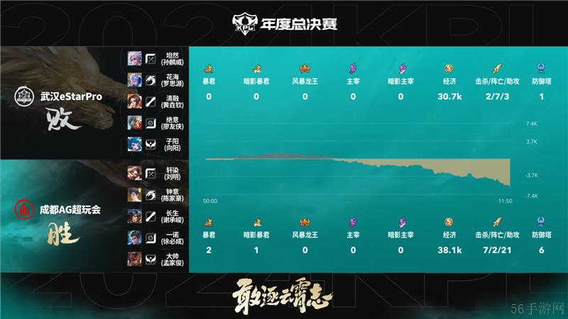 2024KPL年度总决赛10月30日赛事 成都AG超玩会对决武汉eStarPro以4比2取胜