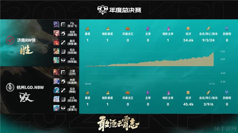 2024KPL年度总决赛11月2日赛事 济南RW侠对决杭州LGD.NBW以4比3取胜