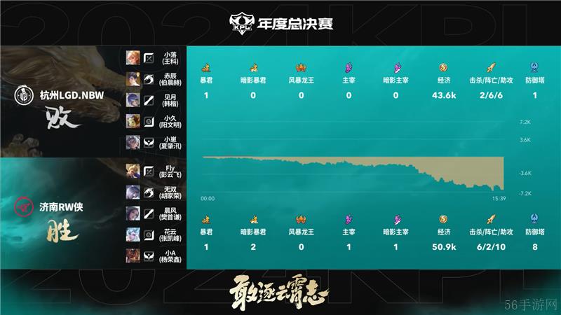 2024KPL年度总决赛11月2日赛事 济南RW侠对决杭州LGD.NBW以4比3取胜