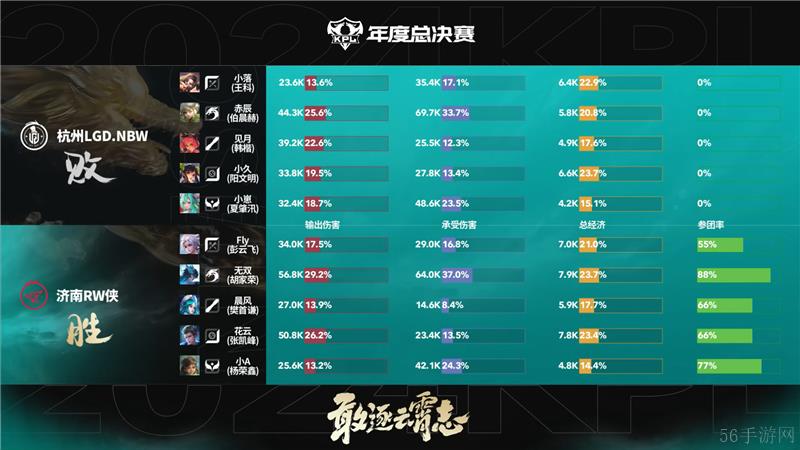 2024KPL年度总决赛11月2日赛事 济南RW侠对决杭州LGD.NBW以4比3取胜