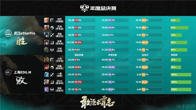 2024KPL年度总决赛11月3日赛事 武汉eStarPro对决上海EDG.M以4比0取胜