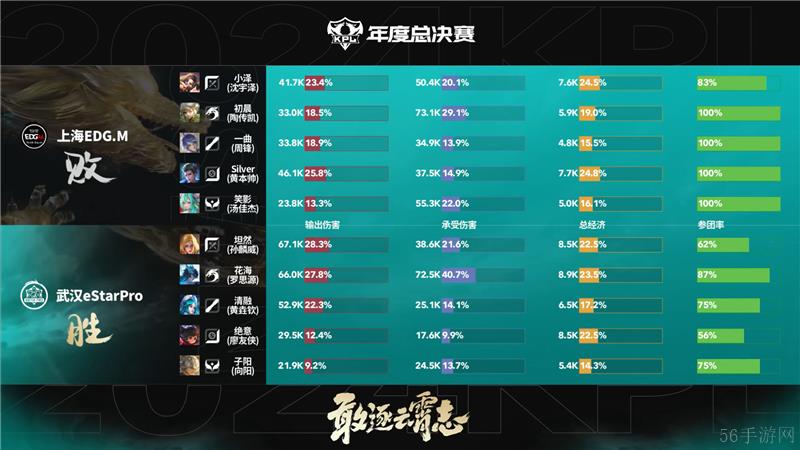 2024KPL年度总决赛11月3日赛事 武汉eStarPro对决上海EDG.M以4比0取胜