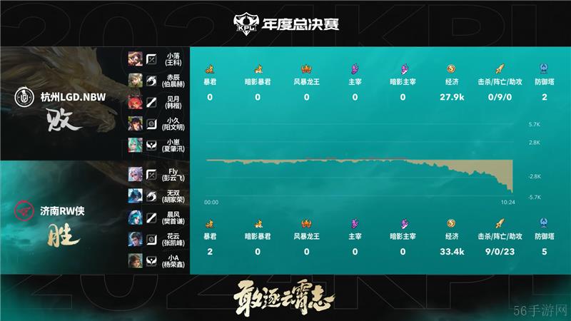 2024KPL年度总决赛11月2日赛事 济南RW侠对决杭州LGD.NBW以4比3取胜