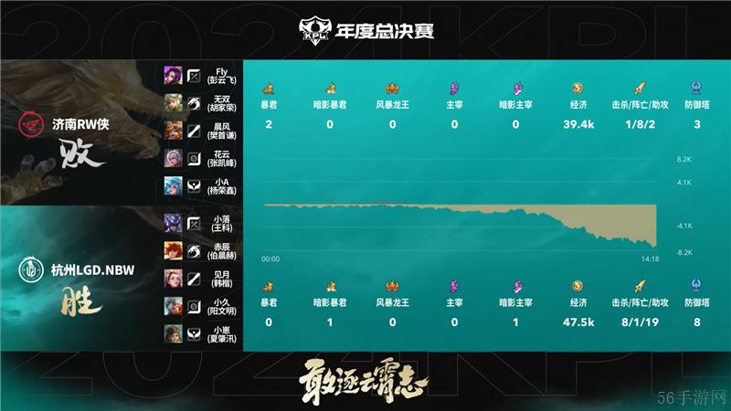 2024KPL年度总决赛11月2日赛事 济南RW侠对决杭州LGD.NBW以4比3取胜