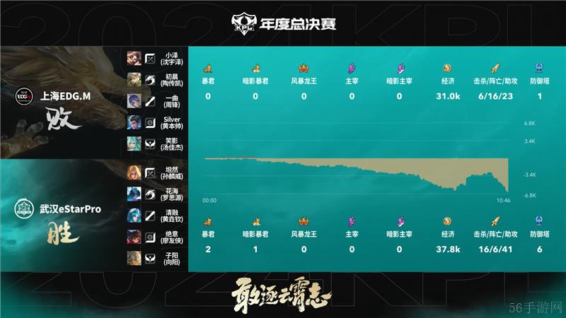 2024KPL年度总决赛11月3日赛事 武汉eStarPro对决上海EDG.M以4比0取胜