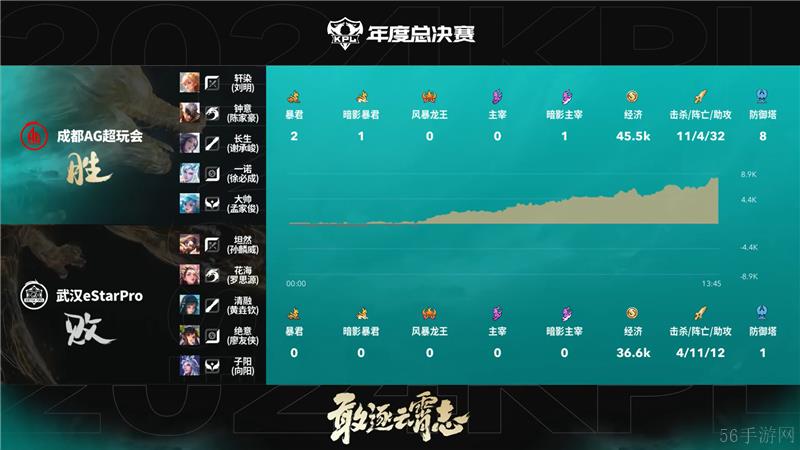 2024KPL年度总决赛10月30日赛事 成都AG超玩会对决武汉eStarPro以4比2取胜