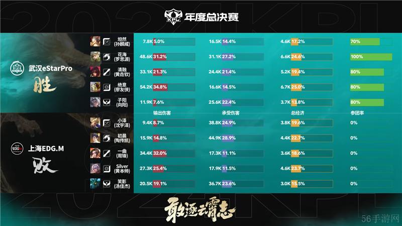2024KPL年度总决赛11月3日赛事 武汉eStarPro对决上海EDG.M以4比0取胜