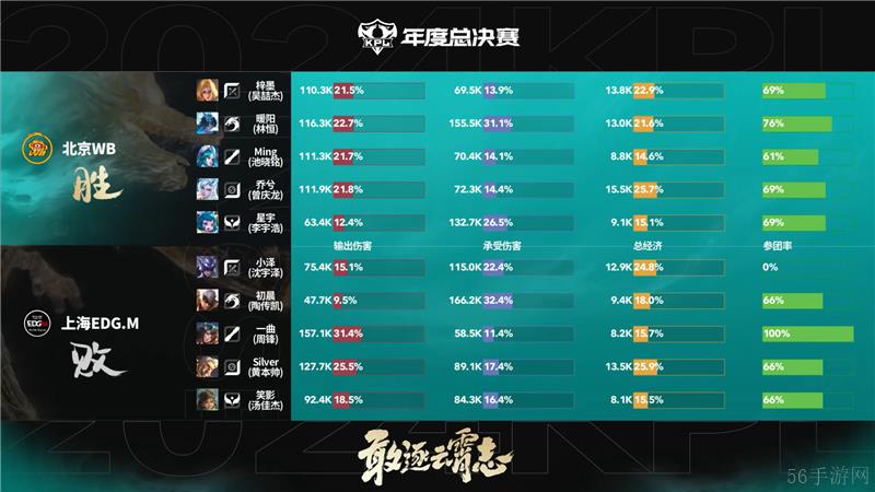 2024KPL年度总决赛11月1日赛事 北京WB对决上海EDG.M以4比1取胜
