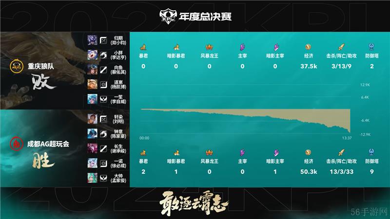 2024KPL年度总决赛11月4日赛事 成都AG超玩会对决重庆狼队以4比3取胜