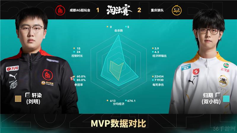 2024KPL年度总决赛11月4日赛事 成都AG超玩会对决重庆狼队以4比3取胜