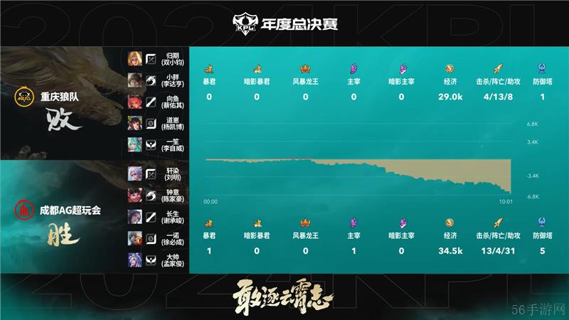 2024KPL年度总决赛11月4日赛事 成都AG超玩会对决重庆狼队以4比3取胜