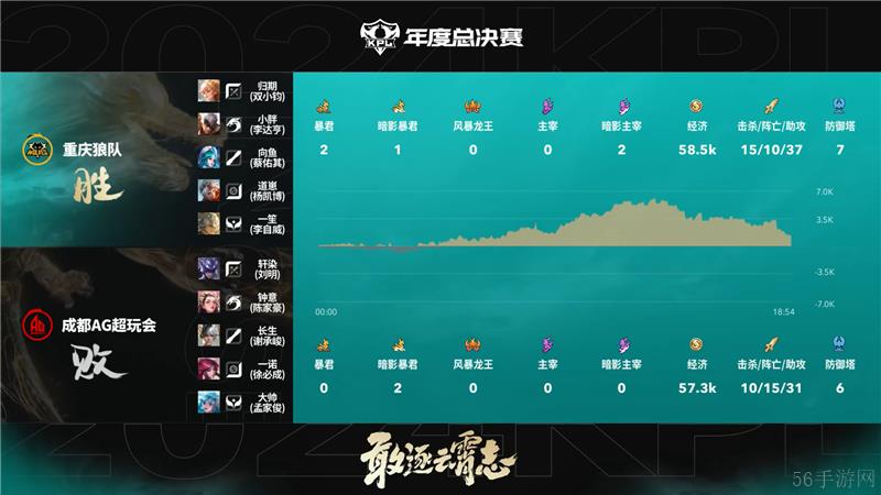 2024KPL年度总决赛11月4日赛事 成都AG超玩会对决重庆狼队以4比3取胜