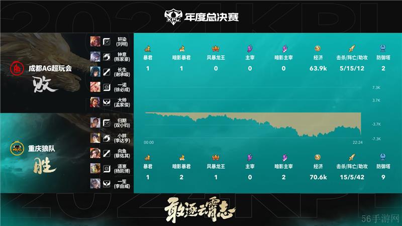 2024KPL年度总决赛11月4日赛事 成都AG超玩会对决重庆狼队以4比3取胜