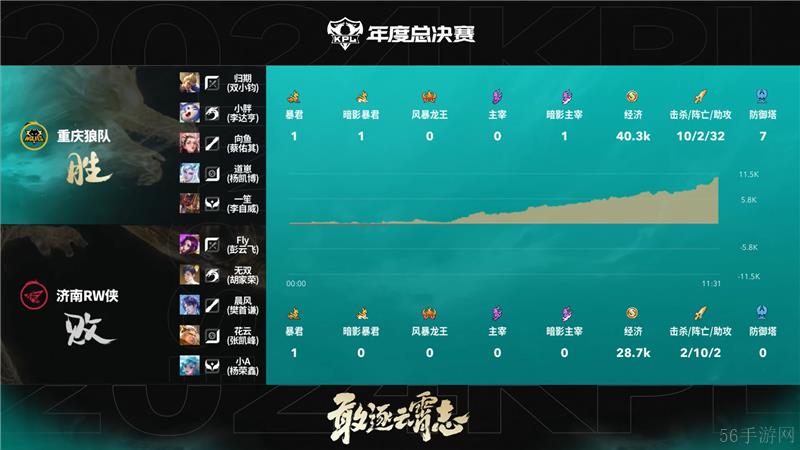 2024KPL年度总决赛11月6日赛事 重庆狼队对决济南RW侠以4比2取胜
