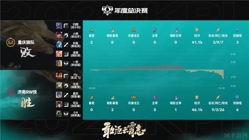 2024KPL年度总决赛11月6日赛事 重庆狼队对决济南RW侠以4比2取胜