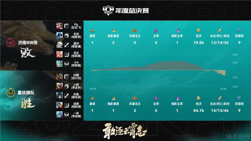 2024KPL年度总决赛11月6日赛事 重庆狼队对决济南RW侠以4比2取胜