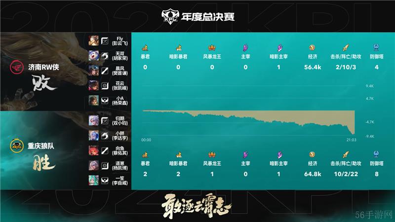 2024KPL年度总决赛11月6日赛事 重庆狼队对决济南RW侠以4比2取胜