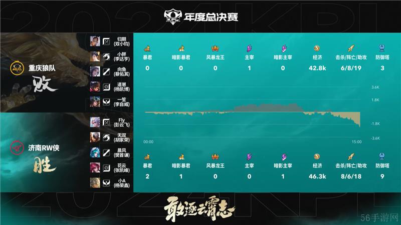 2024KPL年度总决赛11月6日赛事 重庆狼队对决济南RW侠以4比2取胜