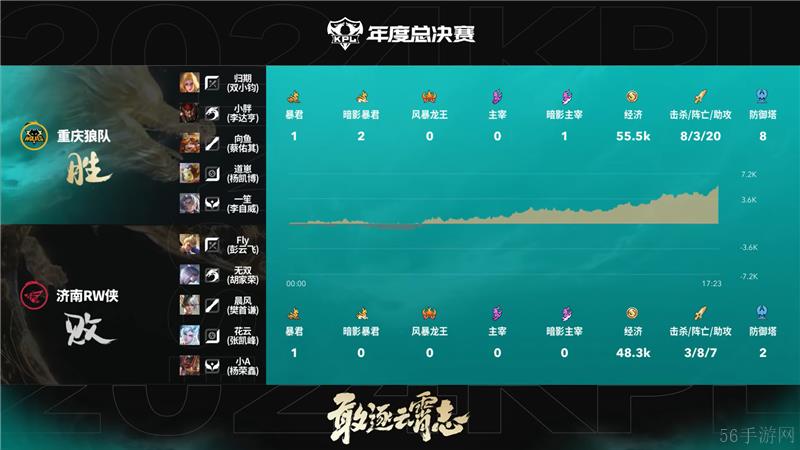 2024KPL年度总决赛11月6日赛事 重庆狼队对决济南RW侠以4比2取胜