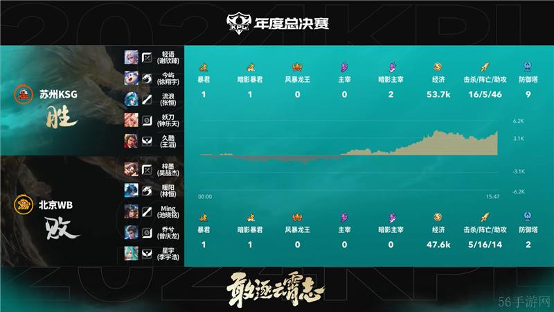 2024KPL年度总决赛11月5日赛事 苏州KSG对决北京WB以4比1取胜