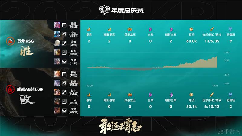 2024KPL年度总决赛11月9日赛事 成都AG超玩会对决苏州KSG以4比1取胜