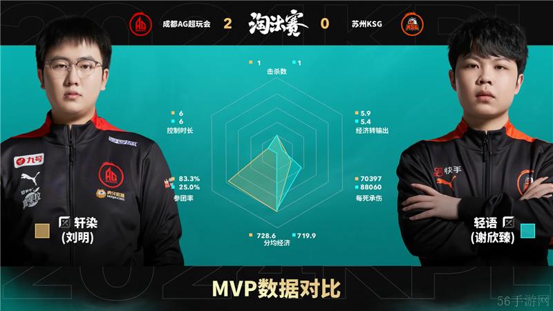 2024KPL年度总决赛11月9日赛事 成都AG超玩会对决苏州KSG以4比1取胜