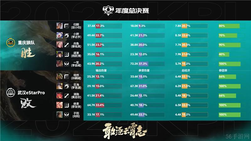 2024KPL年度总决赛11月8日赛事 重庆狼队对决武汉eStarProWB以4比0取胜