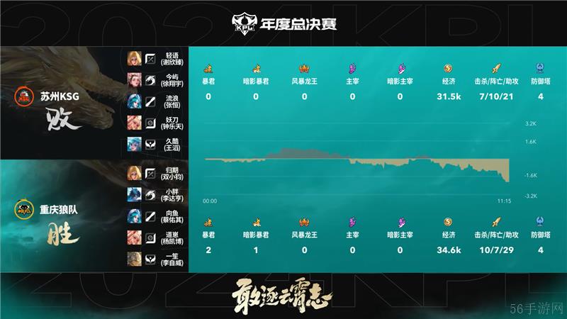 2024KPL年度总决赛11月10日赛事 重庆狼队对决苏州KSG以4比3取胜
