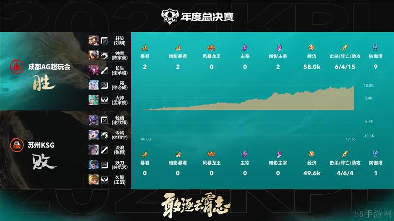 2024KPL年度总决赛11月9日赛事 成都AG超玩会对决苏州KSG以4比1取胜