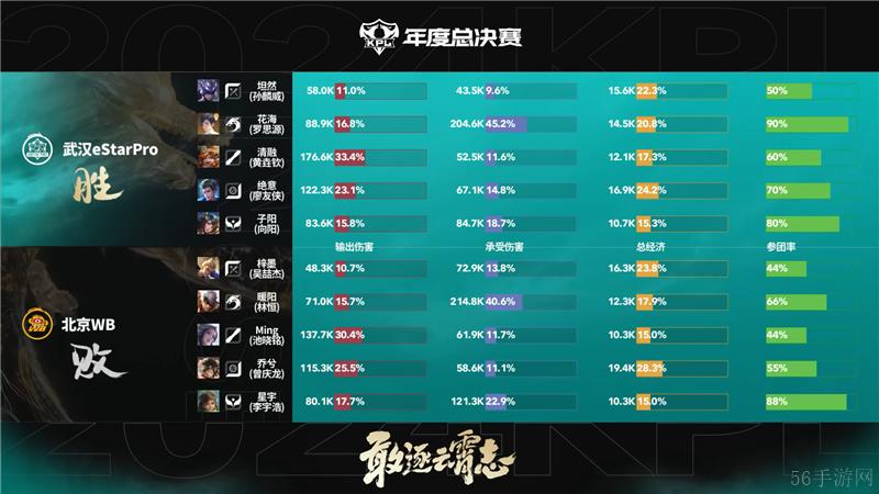 2024KPL年度总决赛11月7日赛事 武汉eStarPro对决北京WB以4比2取胜