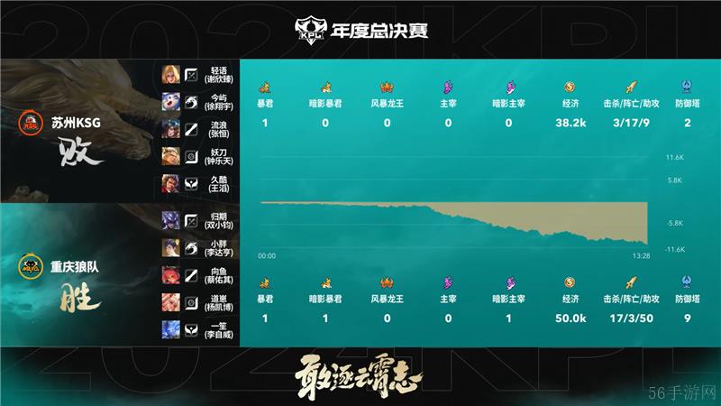 2024KPL年度总决赛11月10日赛事 重庆狼队对决苏州KSG以4比3取胜