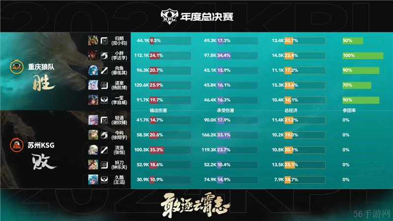 2024KPL年度总决赛11月10日赛事 重庆狼队对决苏州KSG以4比3取胜