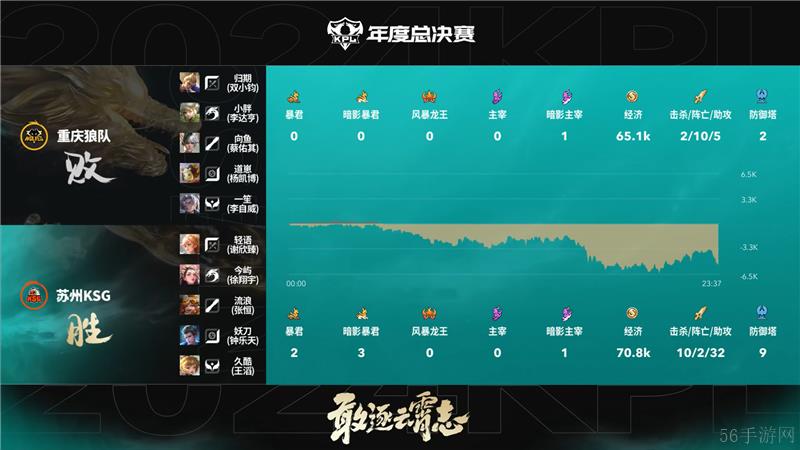 2024KPL年度总决赛11月10日赛事 重庆狼队对决苏州KSG以4比3取胜