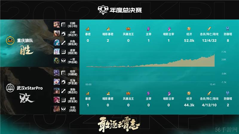2024KPL年度总决赛11月8日赛事 重庆狼队对决武汉eStarProWB以4比0取胜
