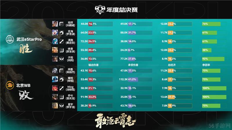 2024KPL年度总决赛11月7日赛事 武汉eStarPro对决北京WB以4比2取胜