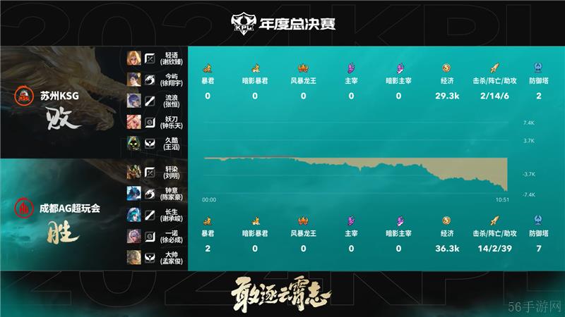 2024KPL年度总决赛11月9日赛事 成都AG超玩会对决苏州KSG以4比1取胜